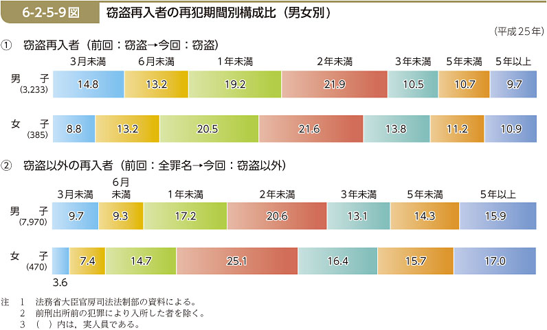 6-2-5-9図　窃盗再入者の再犯期間別構成比（男女別)