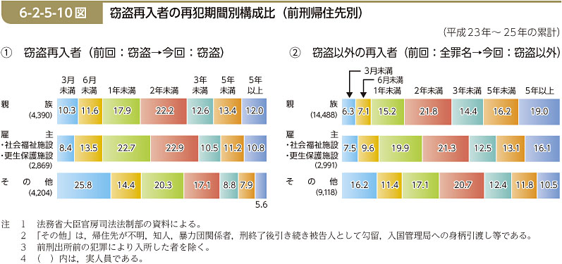 6-2-5-10図　窃盗再入者の再犯期間別構成比（前刑帰住先別）