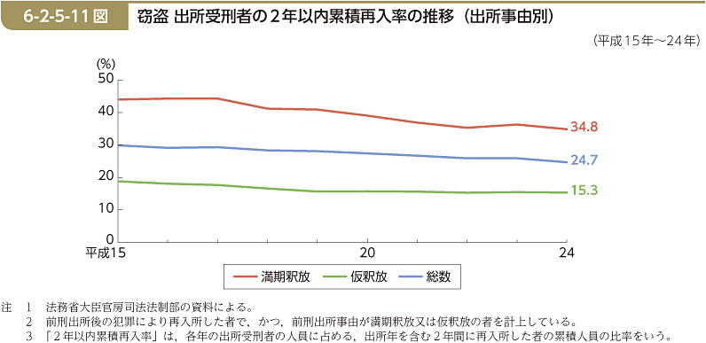 6-2-5-11図　窃盗 出所受刑者の2年以内累積再入率の推移（出所事由別）