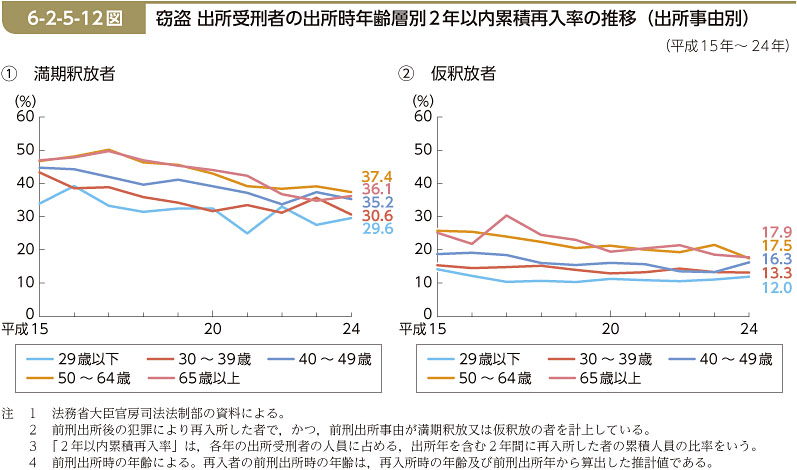 6-2-5-12図　窃盗 出所受刑者の出所時年齢層別2年以内累積再入率の推移（出所事由別）