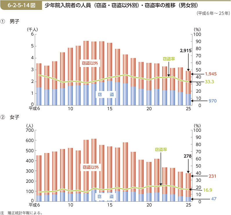 6-2-5-14図　少年院入院者の人員（窃盗・窃盗以外別）・窃盗率の推移（男女別）