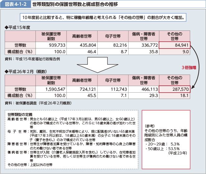 図表4-1-2 世帯類型別の保護世帯数と構成割合の推移