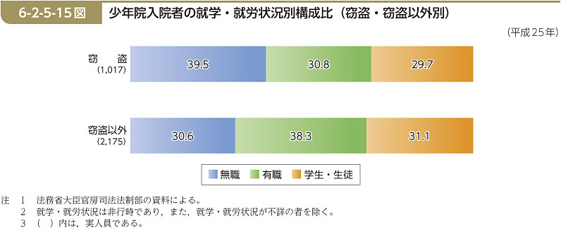 6-2-5-15図　少年院入院者の就学・就労状況別構成比（窃盗・窃盗以外別）