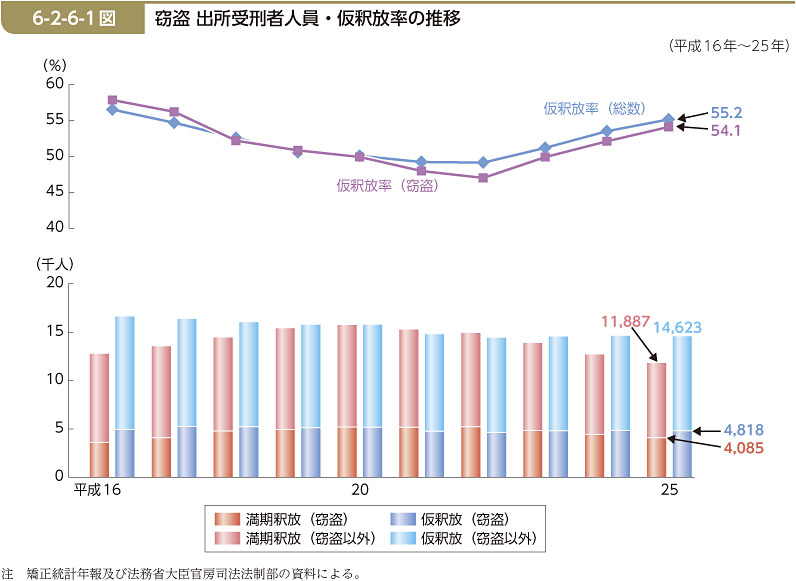 6-2-6-1図　窃盗 出所受刑者人員・仮釈放率の推移