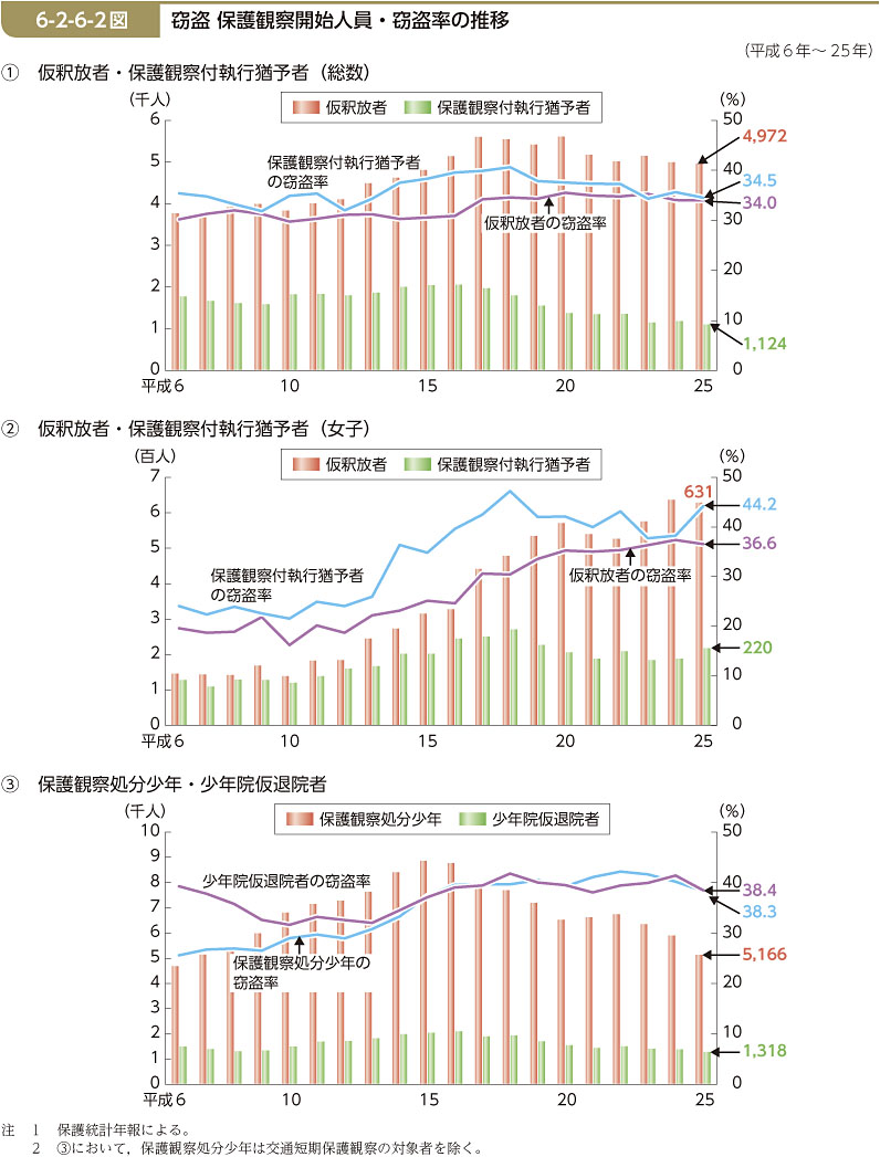 6-2-6-2図　窃盗 保護観察開始人員・窃盗率の推移