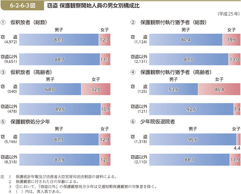 6-2-6-3図　窃盗 保護観察開始人員の男女別構成比