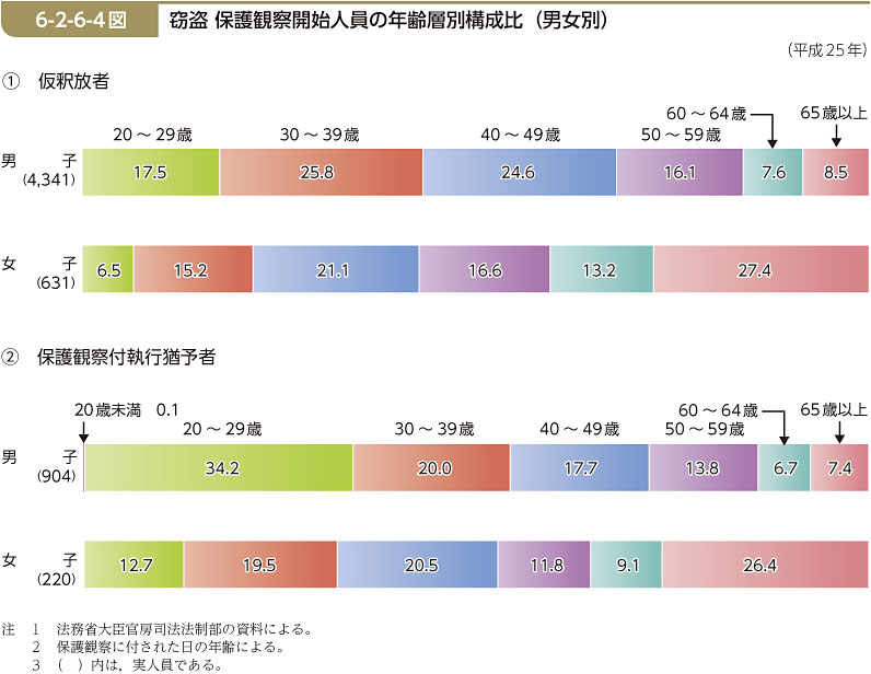 6-2-6-4図　窃盗 保護観察開始人員の年齢層別構成比（男女別）