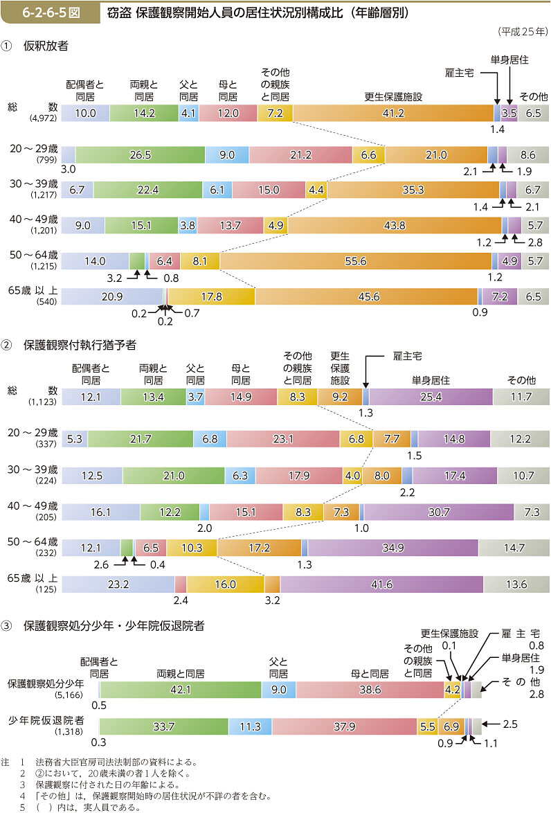 6-2-6-5図　窃盗 保護観察開始人員の居住状況別構成比（年齢層別）