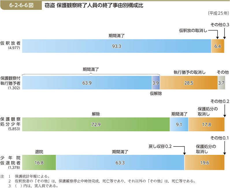 6-2-6-6図　窃盗 保護観察終了人員の終了事由別構成比