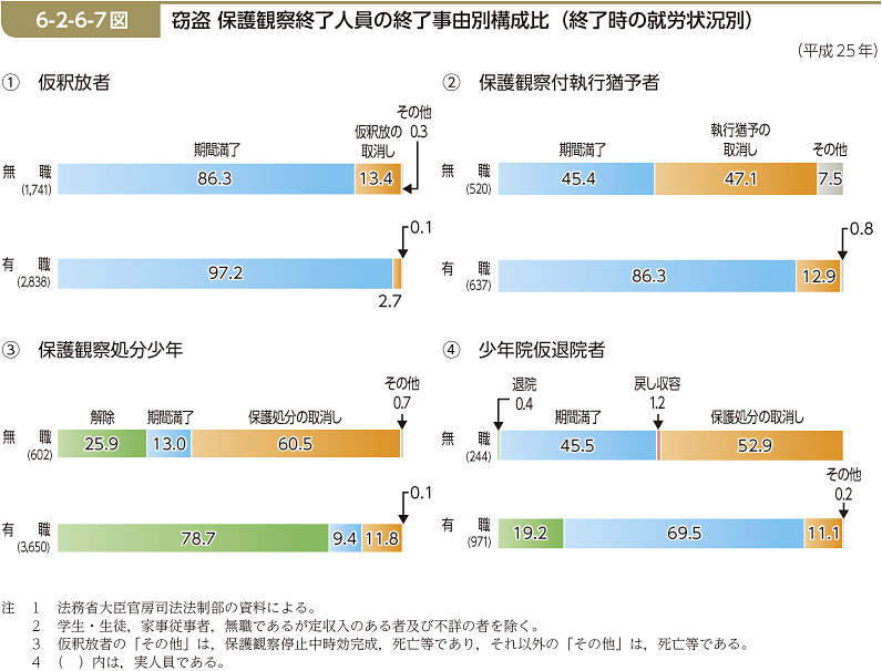 6-2-6-7図　窃盗 保護観察終了人員の終了事由別構成比（終了時の就労状況別）