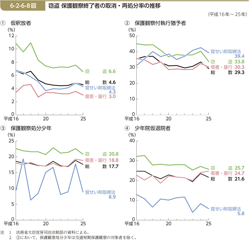 6-2-6-8図　窃盗 保護観察終了者の取消・再処分率の推移