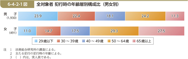 6-4-2-1図　全対象者 犯行時の年齢層別構成比（男女別）