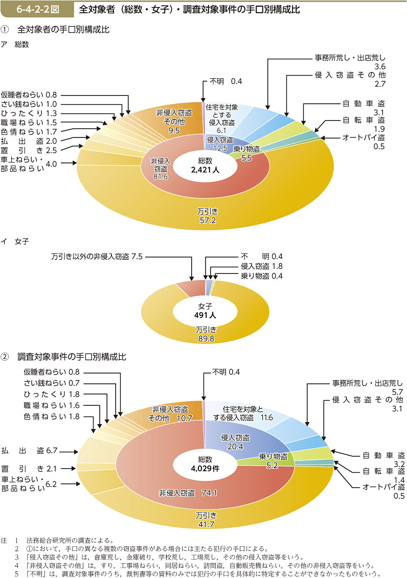 6-4-2-2図　全対象者（総数・女子）・調査対象事件の手口別構成比