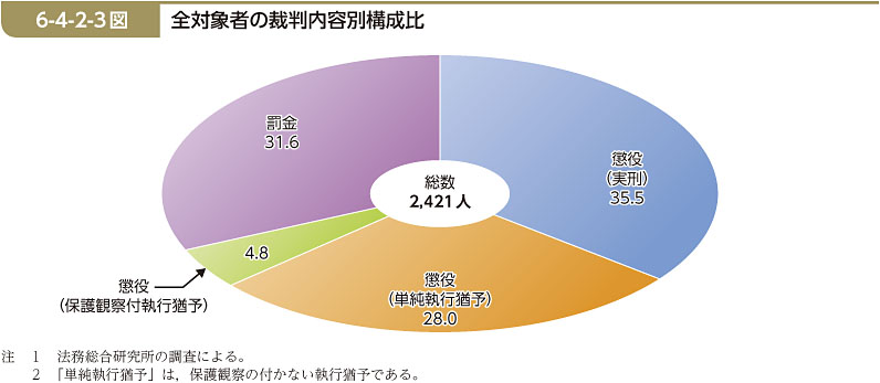 6-4-2-3図　全対象者の裁判内容別構成比