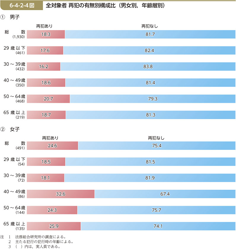 6-4-2-4図　全対象者 再犯の有無別構成比（男女別，年齢層別）