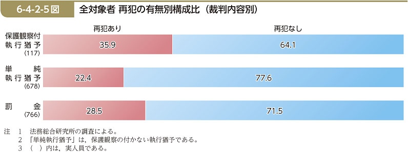 6-4-2-5図　全対象者 再犯の有無別構成比（裁判内容別）