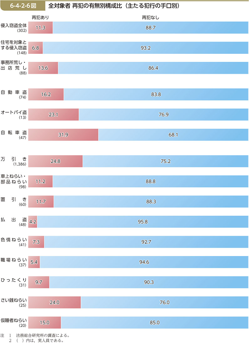 6-4-2-6図　全対象者 再犯の有無別構成比（主たる犯行の手口別）