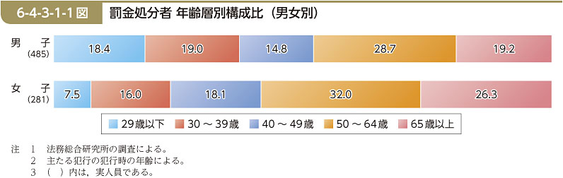 6-4-3-1-1図　罰金処分者 年齢層別構成比（男女別）