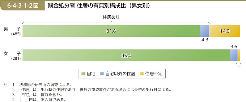 6-4-3-1-2図　罰金処分者 住居の有無別構成比（男女別）