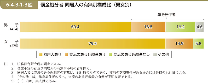 6-4-3-1-3図　罰金処分者 同居人の有無別構成比（男女別）