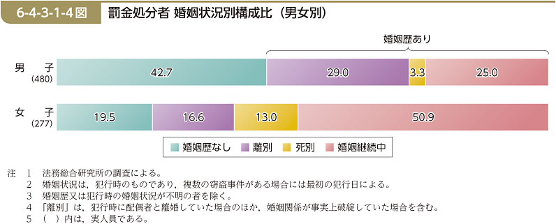 6-4-3-1-4図　罰金処分者 婚姻状況別構成比（男女別）