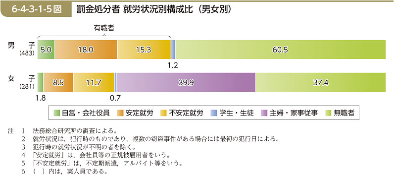 6-4-3-1-5図　罰金処分者 就労状況別構成比（男女別）