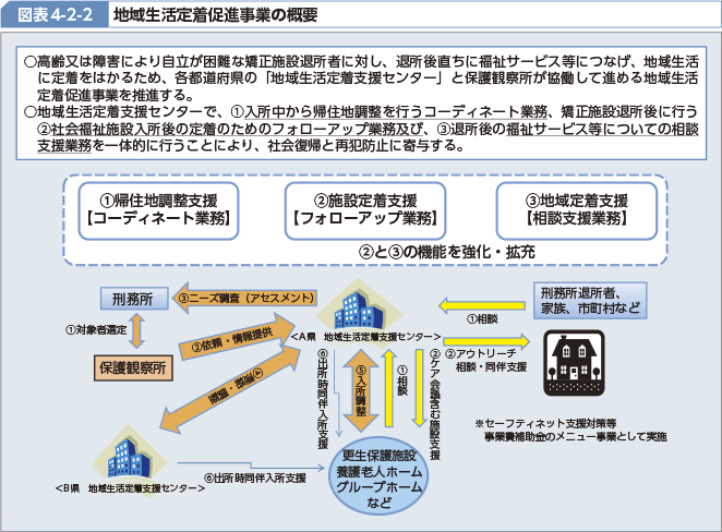 図表4-2-2 地域生活定着促進事業の概要