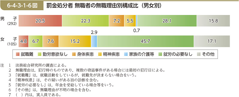 6-4-3-1-6図　罰金処分者 無職者の無職理由別構成比（男女別）