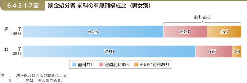 6-4-3-1-7図　罰金処分者 前科の有無別構成比（男女別）