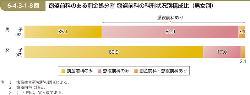 6-4-3-1-8図　窃盗前科のある罰金処分者 窃盗前科の科刑状況別構成比（男女別）