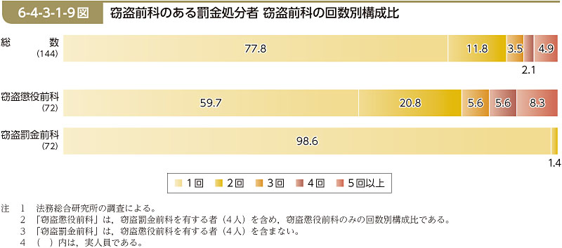 6-4-3-1-9図　窃盗前科のある罰金処分者 窃盗前科の回数別構成比