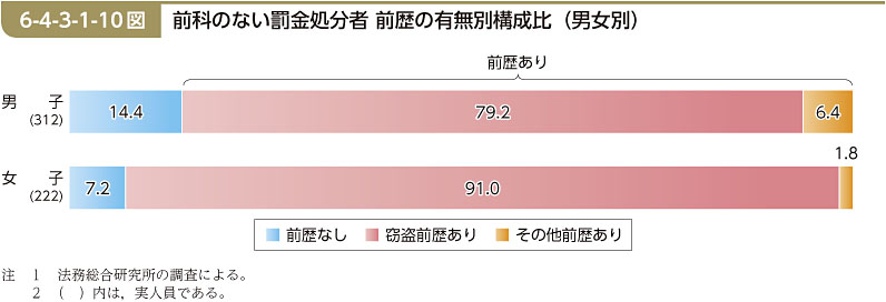 6-4-3-1-10図　前科のない罰金処分者 前歴の有無別構成比（男女別）