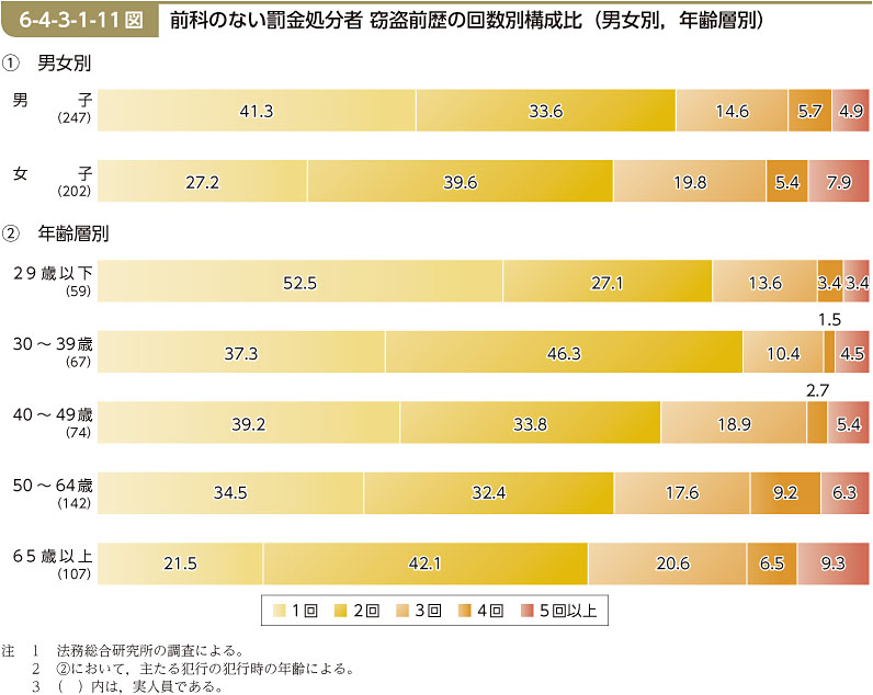 6-4-3-1-11図　前科のない罰金処分者 窃盗前歴の回数別構成比（男女別，年齢層別）