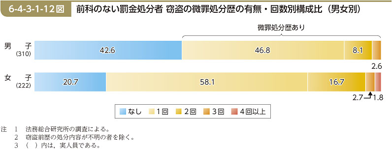 6-4-3-1-12図　前科のない罰金処分者 窃盗の微罪処分歴の有無・回数別構成比（男女別）