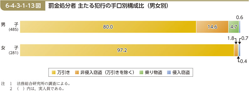 6-4-3-1-13図　罰金処分者 主たる犯行の手口別構成比（男女別）