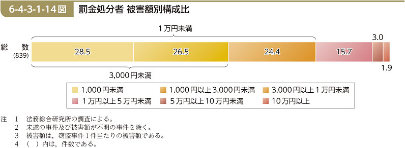 6-4-3-1-14図　罰金処分者 被害額別構成比