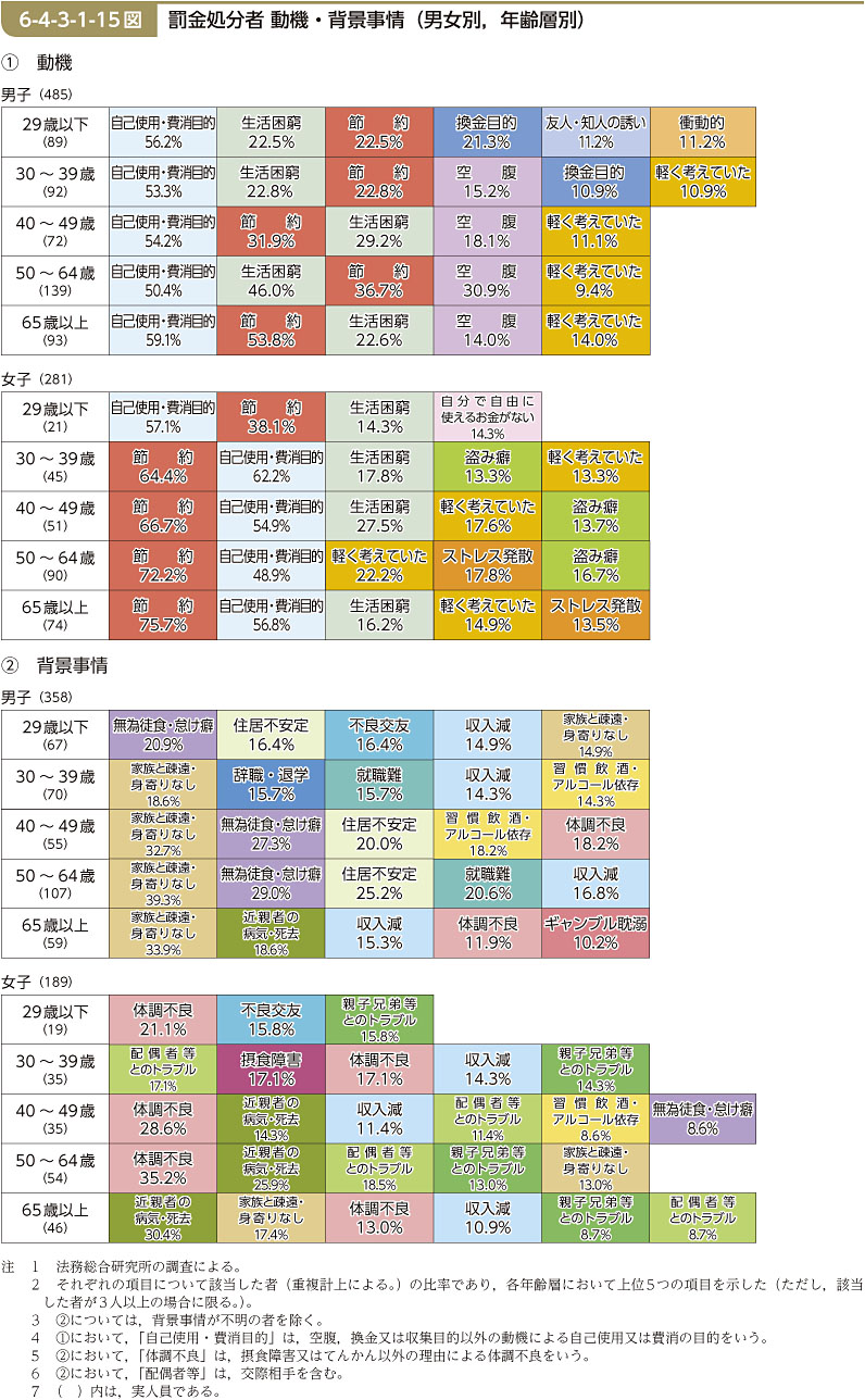 6-4-3-1-15図　罰金処分者 動機・背景事情（男女別，年齢層別）