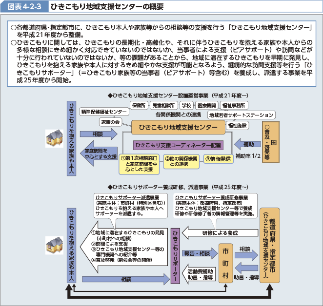 図表4-2-3 ひきこもり地域支援センターの概要