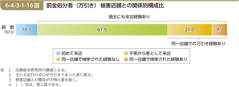 6-4-3-1-16図　罰金処分者（万引き） 被害店舗との関係別構成比