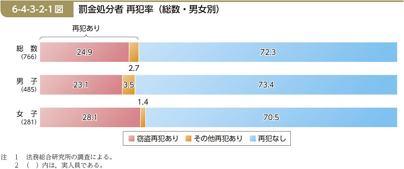 6-4-3-2-1図　罰金処分者 再犯率（総数・男女別）