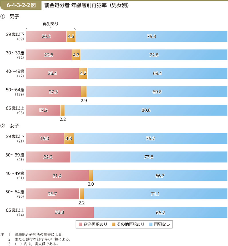 6-4-3-2-2図　罰金処分者 年齢層別再犯率（男女別）