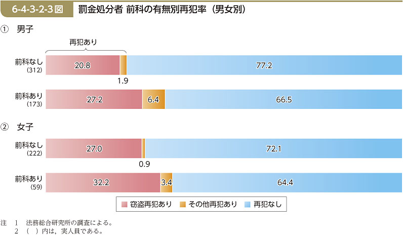 6-4-3-2-3図　罰金処分者 前科の有無別再犯率（男女別）