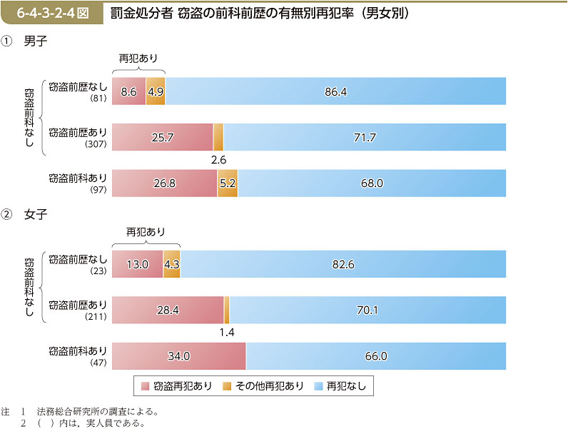 6-4-3-2-4図　罰金処分者 窃盗の前科前歴の有無別再犯率（男女別）