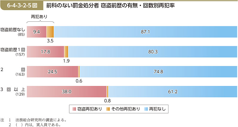 6-4-3-2-5図　前科のない罰金処分者 窃盗前歴の有無・回数別再犯率