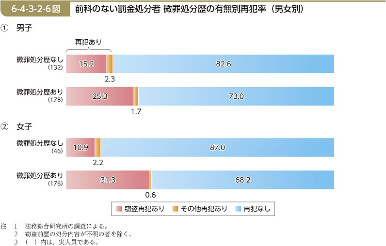 6-4-3-2-6図　前科のない罰金処分者 微罪処分歴の有無別再犯率（男女別）