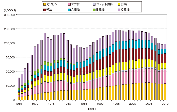 【第214-4-1】燃料油の油種別販売量の内訳