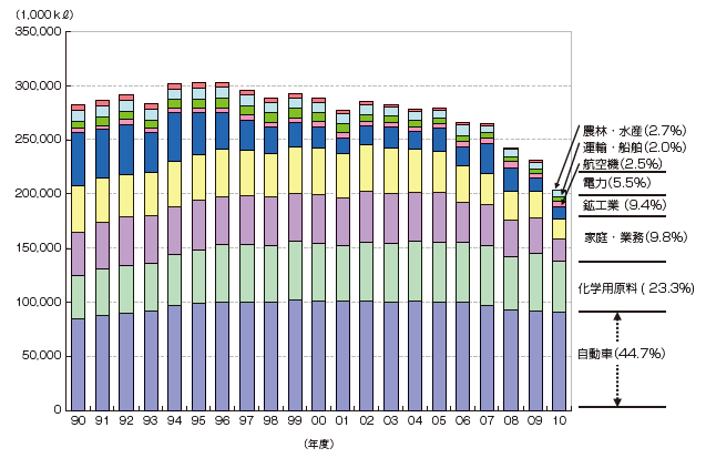 【第214-4-2】石油製品の用途別消費量