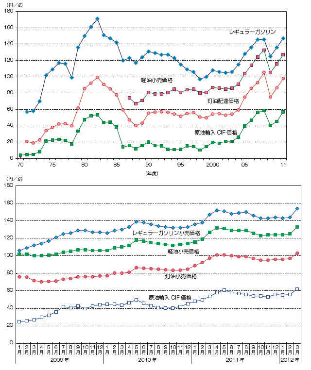 【第214-4-3】原油輸入価格と石油製品小売価格