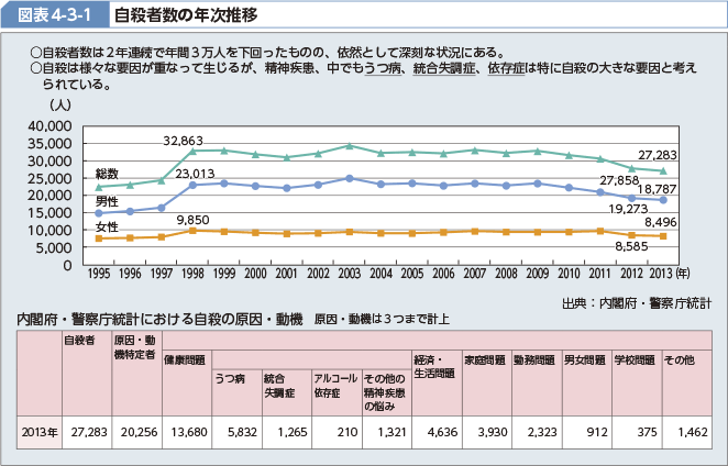 図表4-3-1 自殺者数の年次推移