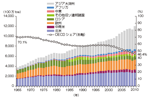 【第221-1-1】世界のエネルギー消費量の推移（地域別、一次エネルギー）